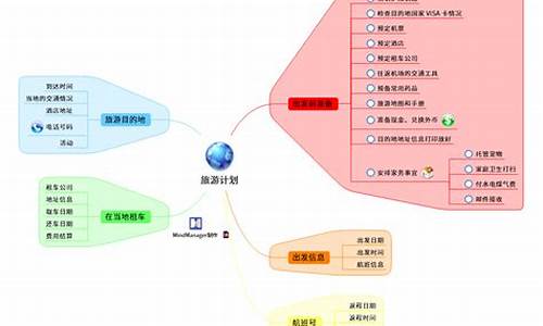 旅游攻略思维导图_各拉丹冬旅游攻略思维导图